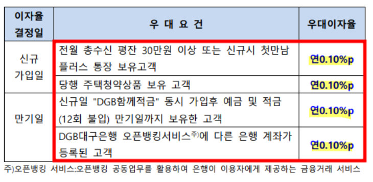 대구은행-예금-우대금리표