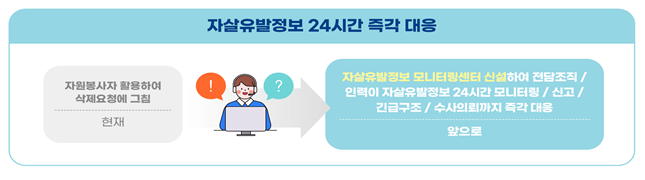 자살유발정보 24시간 즉각대응
