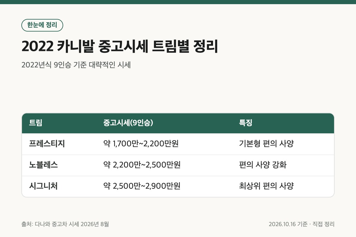 2022 카니발 중고 시세를 프레스티지&middot;노블레스&middot;시그니처 트림별로 정리한 표 카드