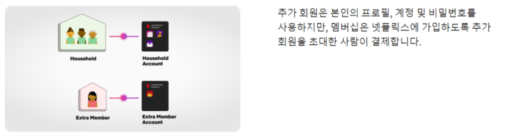 넷플릭스 가족 공유 방법