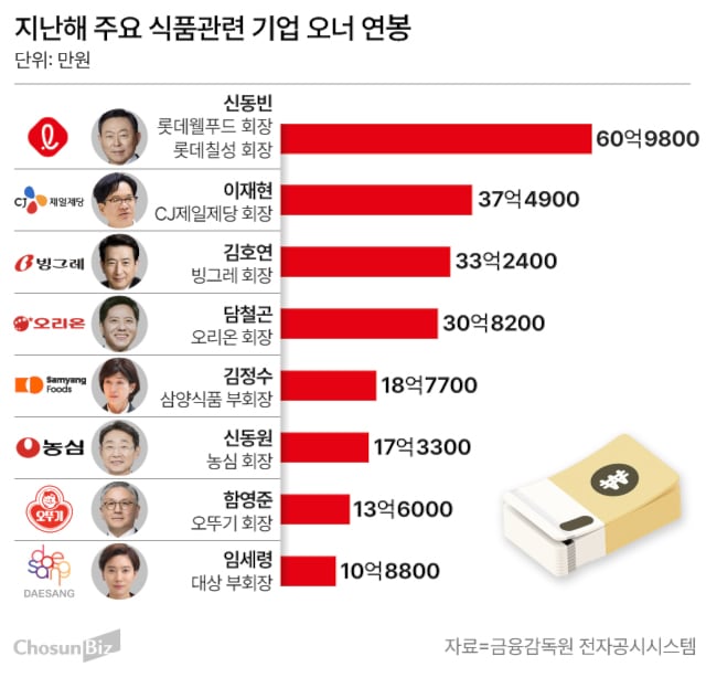 지난해 주요 식품관련 기업 오너 연봉