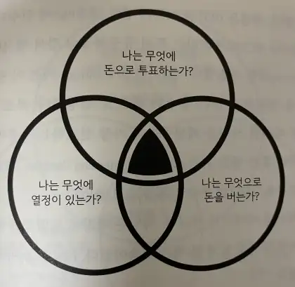 능력의 벤 다이어그램