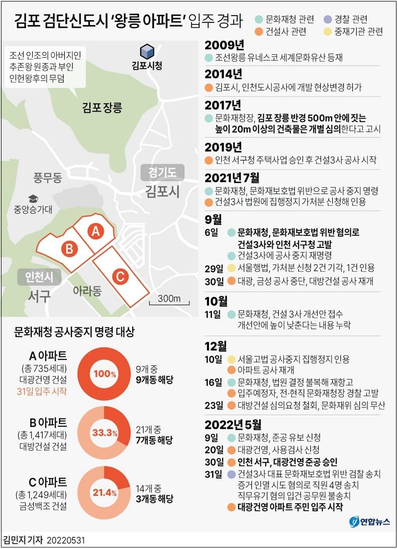 [공사허가청과 문화재청과의 싸움] 문화재보호법 위반 논란 &lsquo;왕릉 뷰&rsquo; 아파트, 입주 시작..."시공사에 피해가면 안돼"