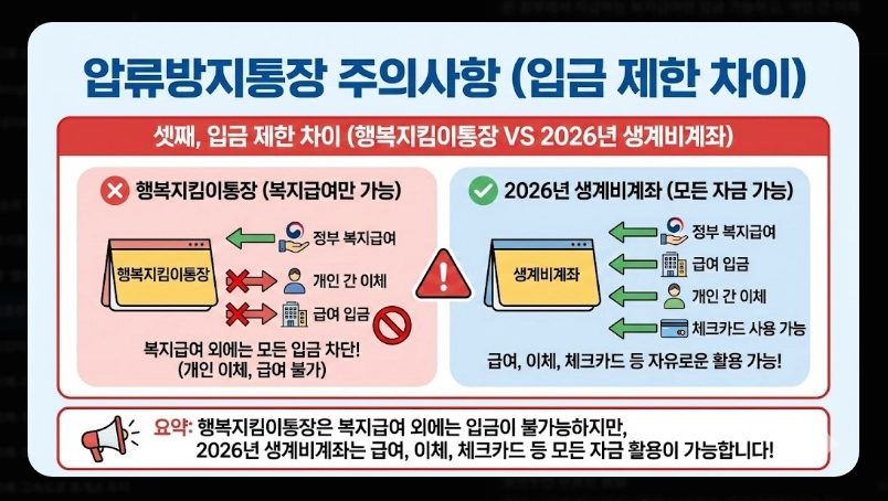 생계비통장 개설 조건 및 필요서류 [2026년 기준] 신청 자격 확인 및 준비물 3가지