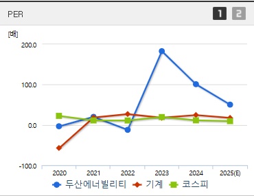 두산에너빌리티 주가 PER (0506)