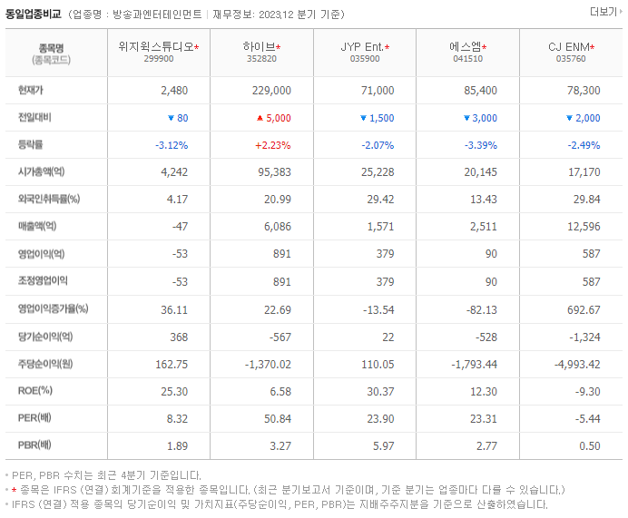 위지윅스튜디오_동종업비교자료