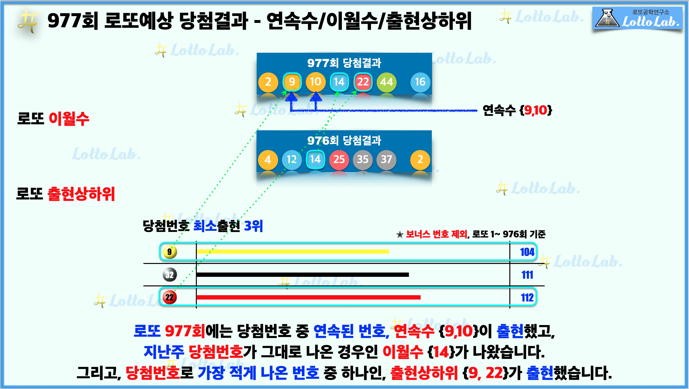 로또랩 로또977 예상결과 - 연속수 이월수 출현상하위