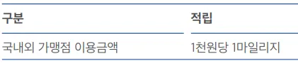 국내외 가맹점 1,000원당 1마일리지 기본 적립