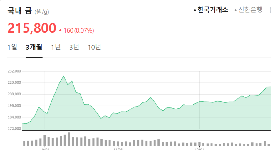 금값 금시세 앞으로 전망 투자 주의점
