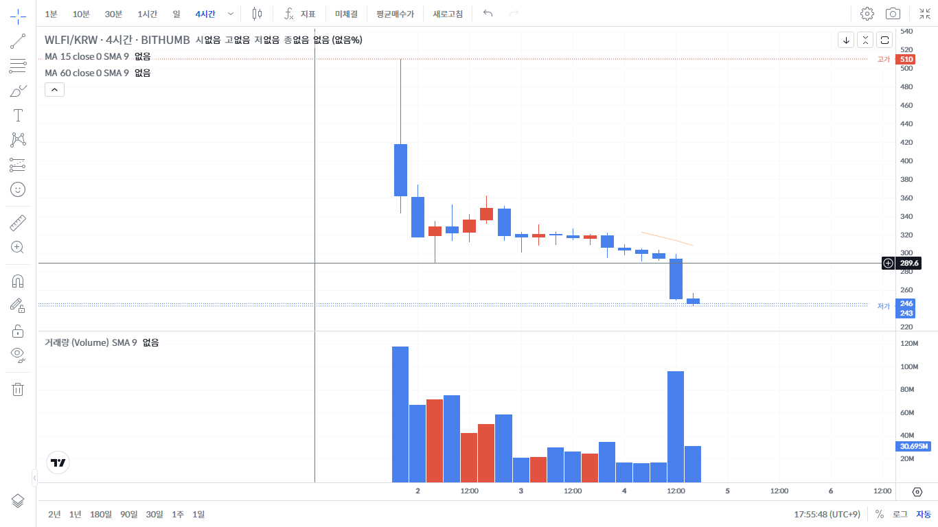 월드 파이낸스(WLFI) 코인 신규 상장 이후 급락 예측 및 저점 분석