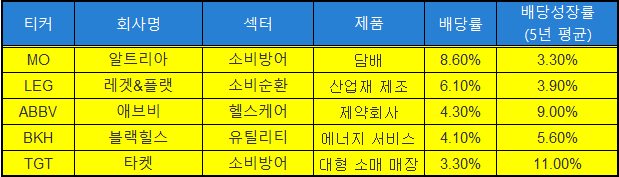 3%이상 배당률 및 배당성장률 기록한 배당킹 종목