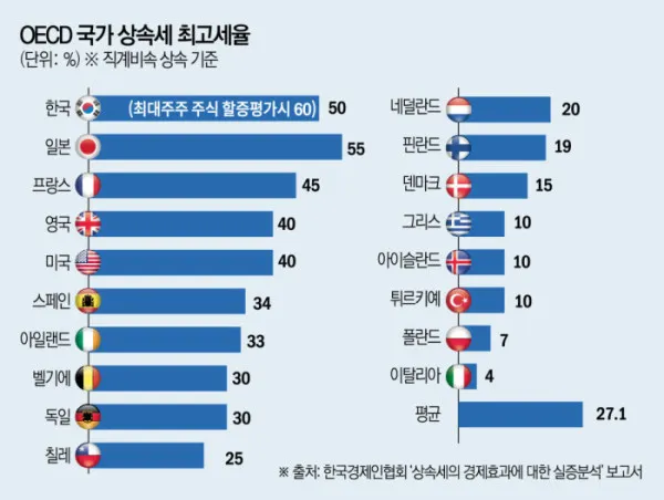 자녀 상속세 면제 한도액