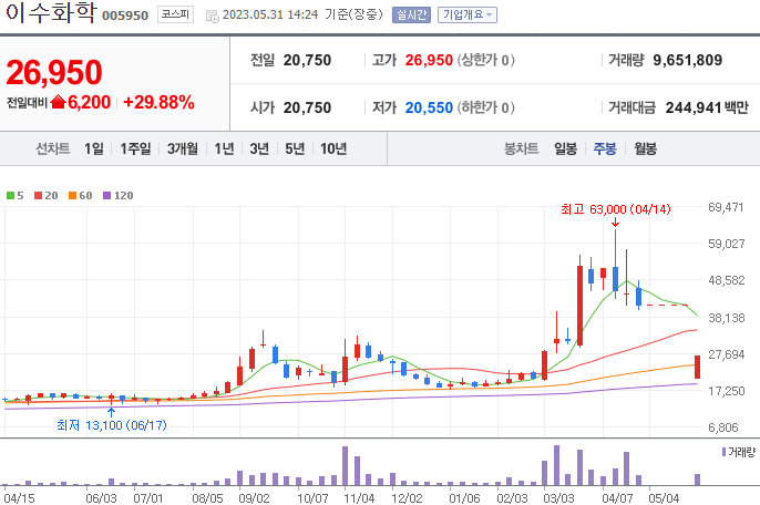 이수화학 [005950]