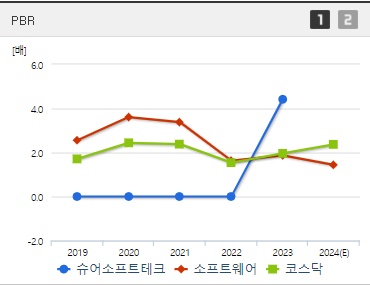 슈어소프트테크 주가 PBR (0923)