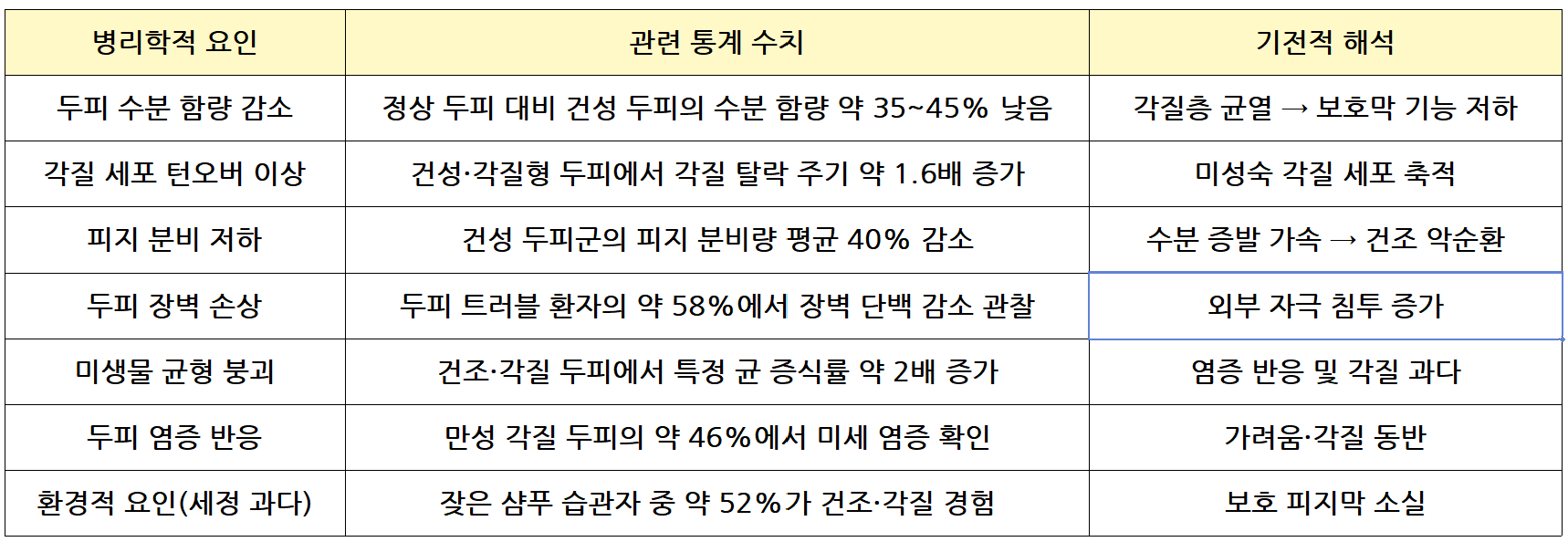 두피 트러블, 건조&middot;각질의 병리학적 원인과 통계적 특징