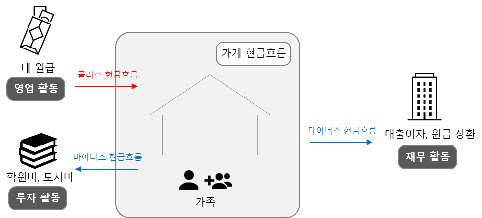 현금흐름표 개념 설명