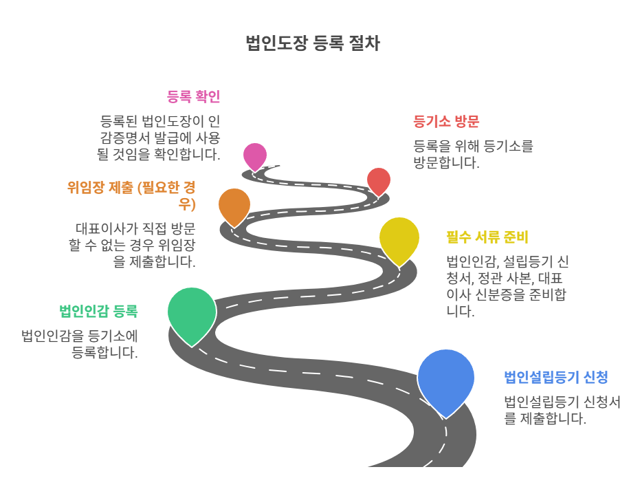 법인도장 등록 절차와 필요서류