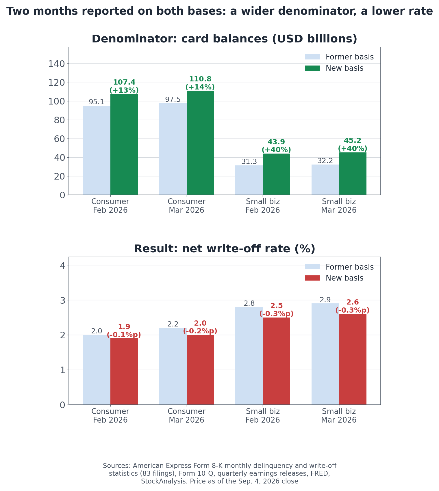 Two months reported on both bases, and what the wider denominator did to the rates