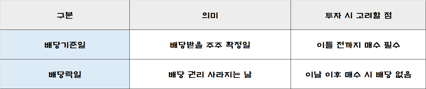 배당기준일 배당락일 차이를 정리한 표