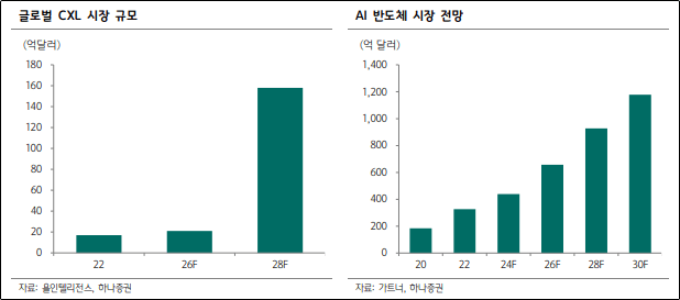 글로벌 CXL 시장 규모