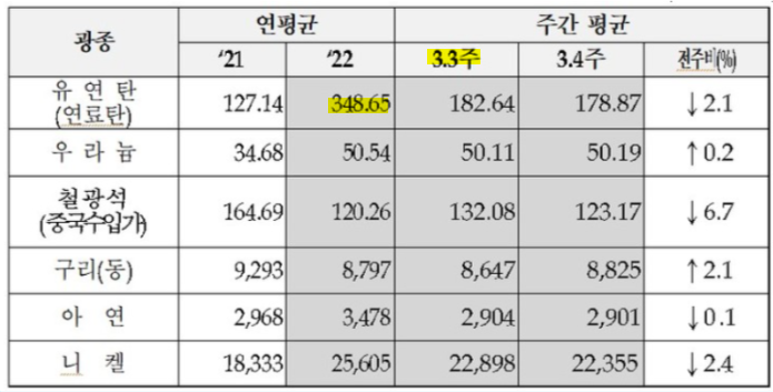 2022년 대비 2023년 3월 3주차 유연탄 가격
