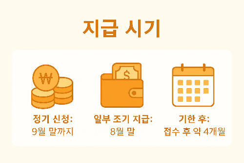 자녀장려금은 정기 신청 시 9월 말까지 지급되며 일부 조기 지급은 8월 말, 기한 후 신청 시에는 접수 후 약 4개월 내 지급된다는 정보를 설명하는 안내 이미지