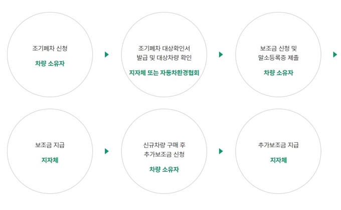 은평구 노후경유차 조기폐차 지원금 신청절차