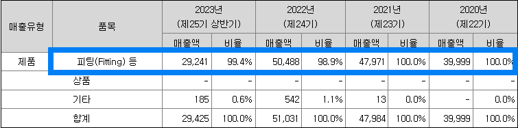 주요매출 내역