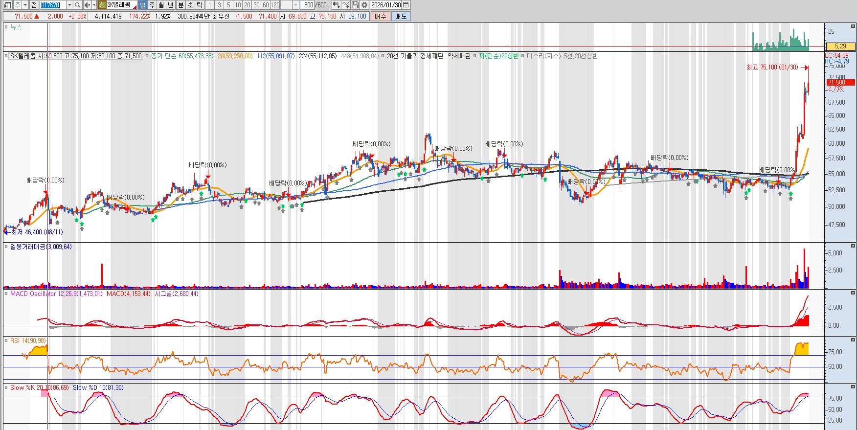 260201 SK텔레콤 일봉차트