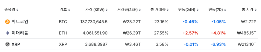 주요 암호화폐 시황