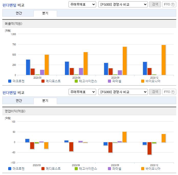 마크로젠_업종분석