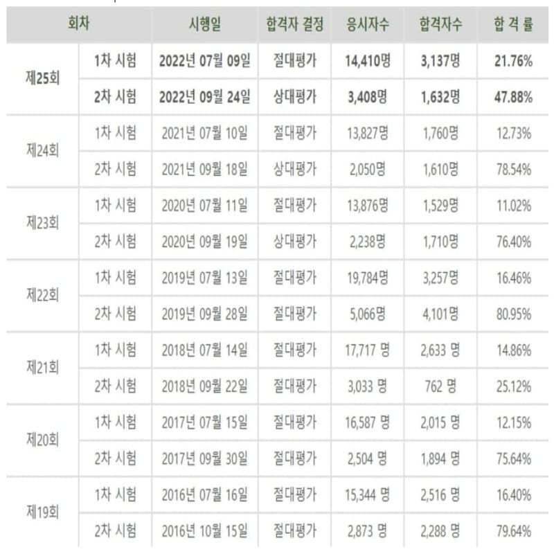 주택관리사 시험 합격률