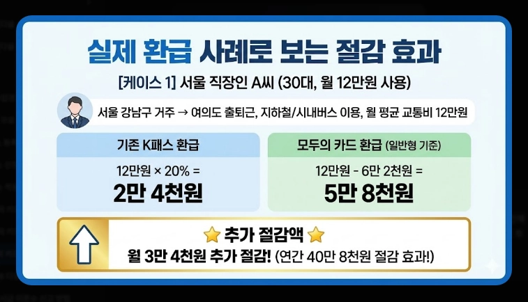 2026 모두의 카드 K패스(신청, 환급, 차이)(+사례)