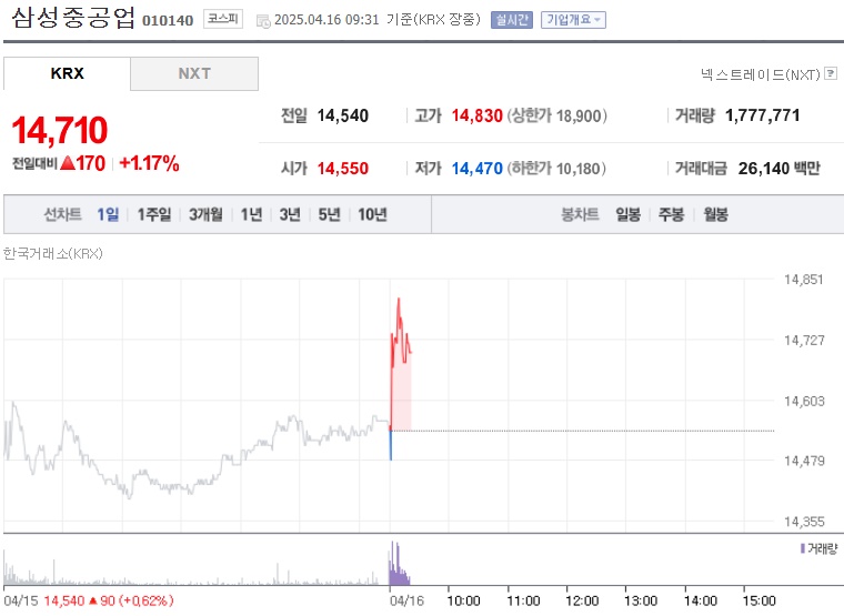 삼성중공업 주가 (0416)