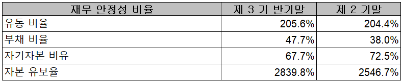 대덕전자 - 재무 안정성 비율
