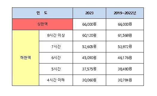 실업급여 금액과 기간