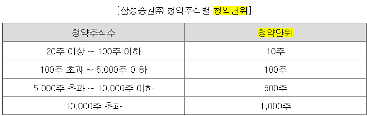 데이원컴퍼니 청약