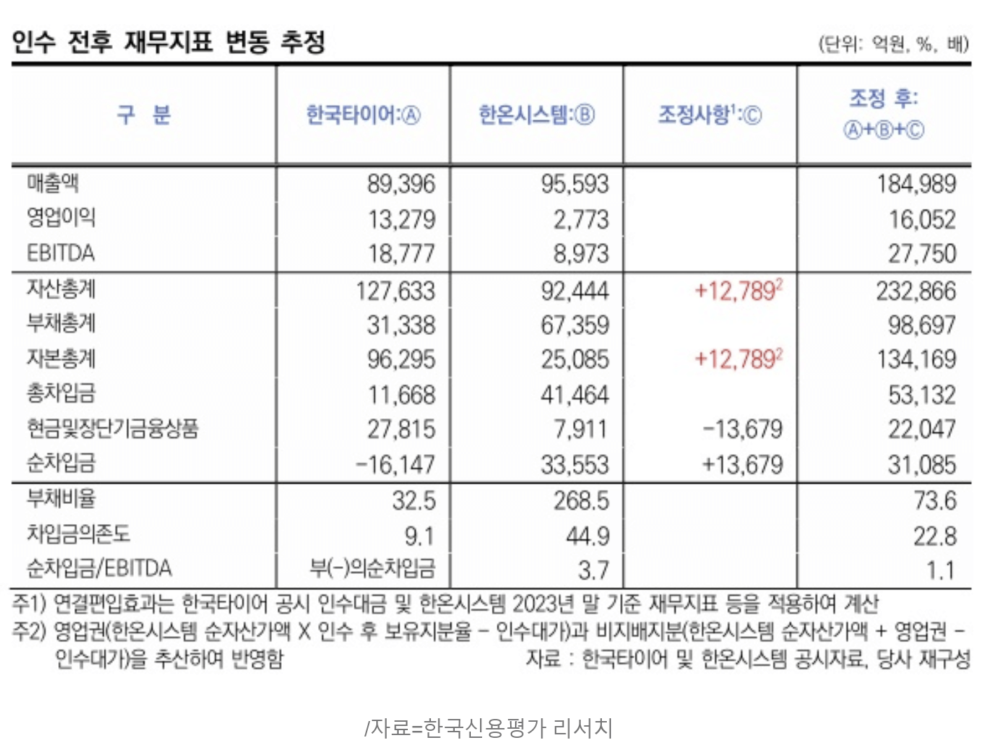 한국타이어 한온시스템 인수 전후 재무지표 변동 추정
