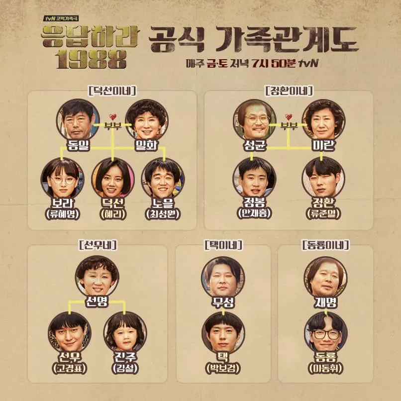 응답하라 1988 가족관계도