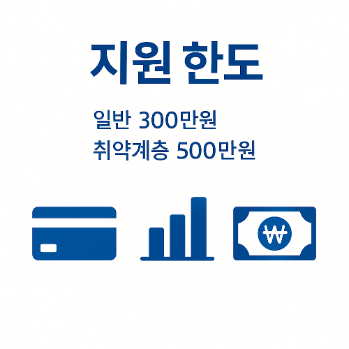 국민내일배움카드의 지원 한도를 일반 300만원, 취약계층 최대 500만원으로 구분해 설명하는 이미지로, 지원금 한도 차이를 한눈에 파악할 수 있습니다.