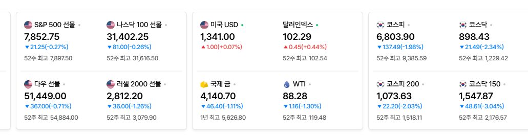 2026-10-07, 장마감 미국 증시현황 [출처=네이버 Pay 증권 제공]
