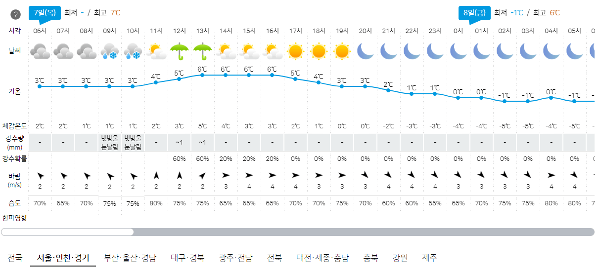 3월 7일 서울, 인천, 경기 오늘의 날씨 예보