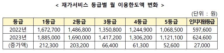 재가서비스-이용한도액