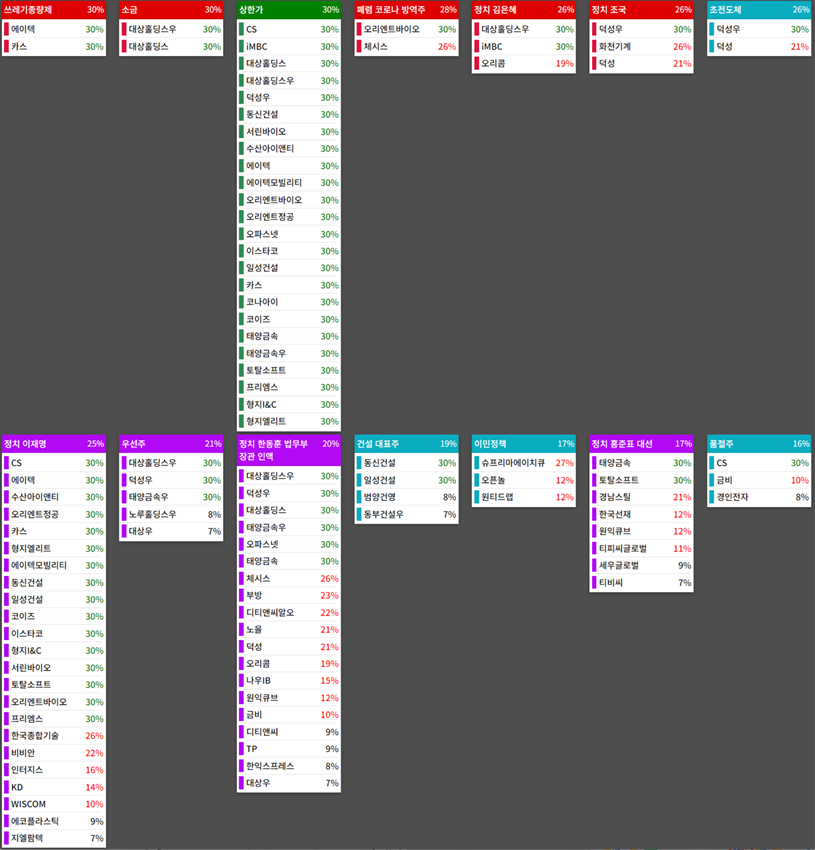 테마에 따른 종목 상승