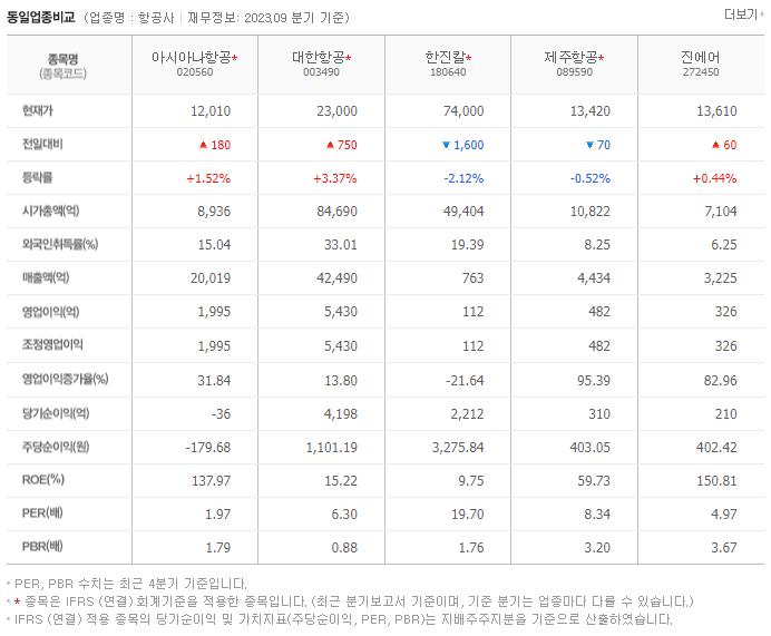 아시아나항공_동종업비교자료
