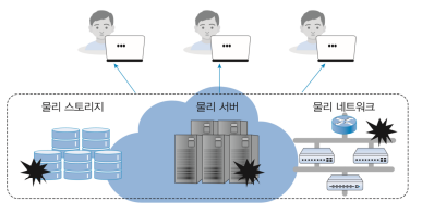 클라우드-장단점