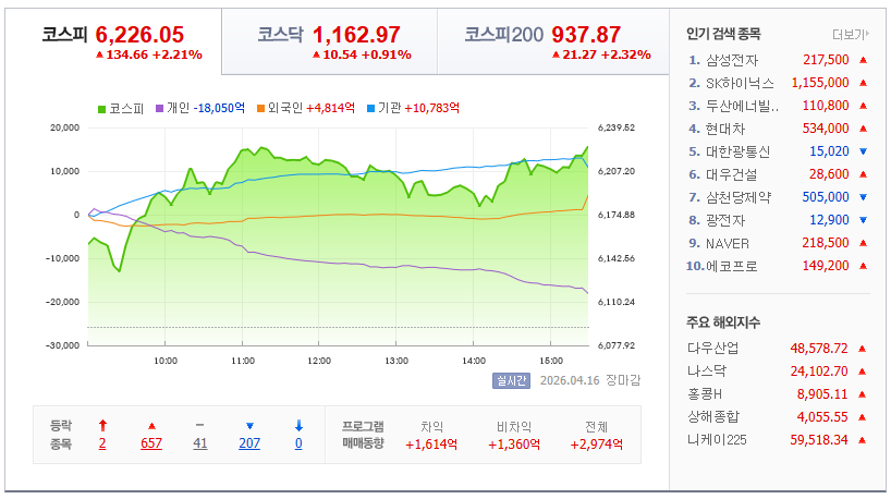 2026-04-16, 한국주식 장마감 증시현황 [출처=네이버 Pay 증권 제공]