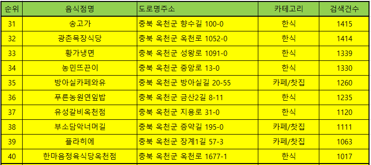옥천 맛집 방문 순위 TOP 50
