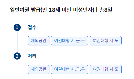 여권 신청부터 수령까지 총정리
