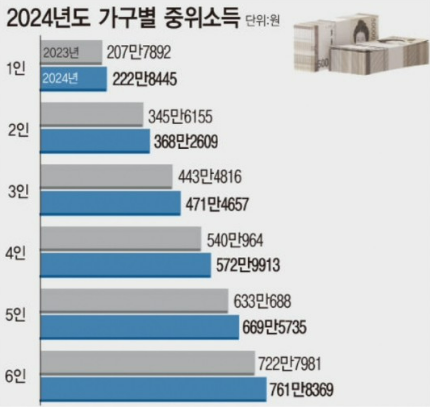 중산층 기준 기준중위소득 급여액 급여명세서